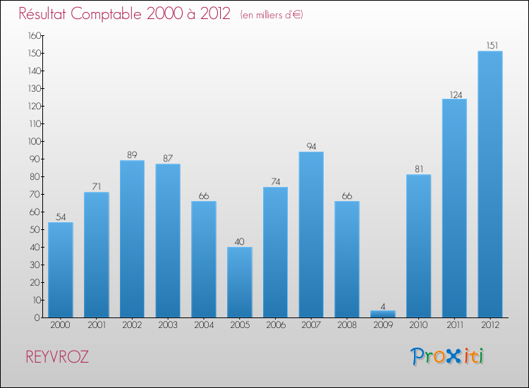 Evolution du résultat comptable pour la commune de REYVROZ de 2000 à 2012 Evolution du résultat comptable pour REYVROZ de 2000 à 2012
