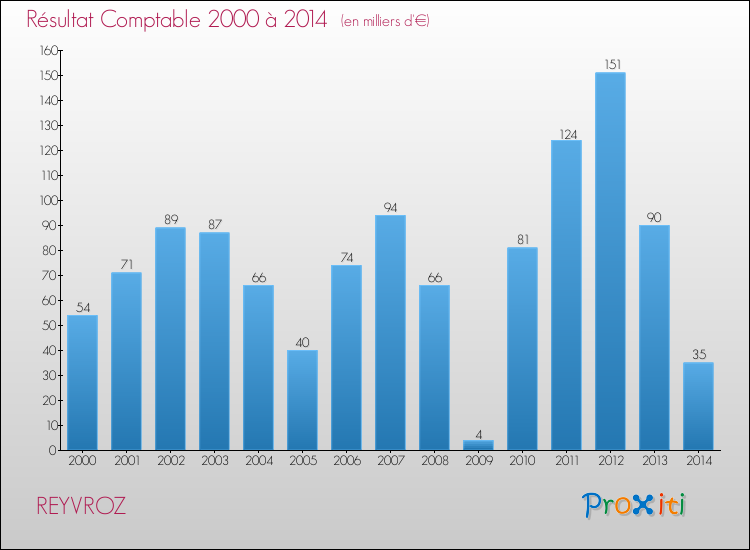 Evolution du résultat comptable pour la commune de REYVROZ de 2000 à 2014 Evolution du résultat comptable pour REYVROZ de 2000 à 2014