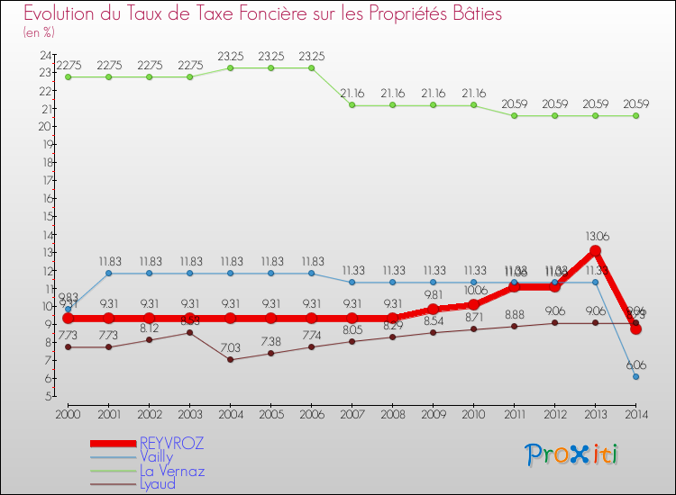 Evolution du taux de la taxe foncière sur le bati pour REYVROZ et les communes proches de 2000 à 2014 Comparaison des taux de taxe foncière sur le bati pour REYVROZ et les communes voisines de 2000 à 2014