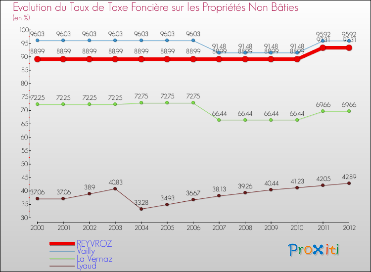 Evolution du taux de la taxe foncière sur les immeubles et terrains non batis pour REYVROZ et les communes proches de 2000 à 2012 Comparaison des taux de la taxe foncière sur les immeubles et terrains non batis pour REYVROZ et les communes voisines de 2000 à 2012