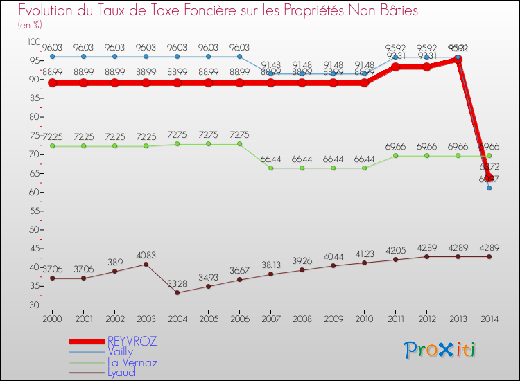 Evolution du taux de la taxe foncière sur les immeubles et terrains non batis pour REYVROZ et les communes proches de 2000 à 2014 Comparaison des taux de la taxe foncière sur les immeubles et terrains non batis pour REYVROZ et les communes voisines de 2000 à 2014