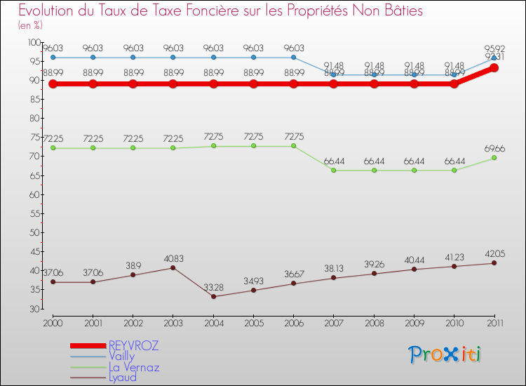 Evolution du taux de la taxe foncière sur les immeubles et terrains non batis pour REYVROZ et les communes proches Comparaison des taux de la taxe foncière sur les immeubles et terrains non batis pour REYVROZ et les communes voisines