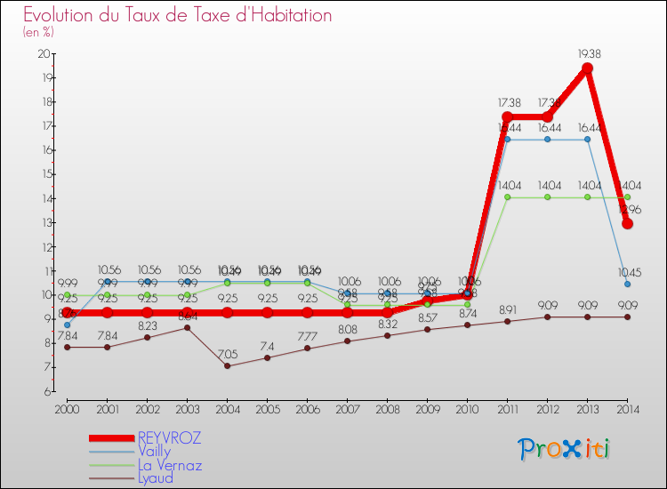 Evolution du taux de la taxe d'habitation pour REYVROZ et les communes proches de 2000 à 2014 Comparaison des taux de la taxe d'habitation pour REYVROZ et les communes voisines de 2000 à 2014
