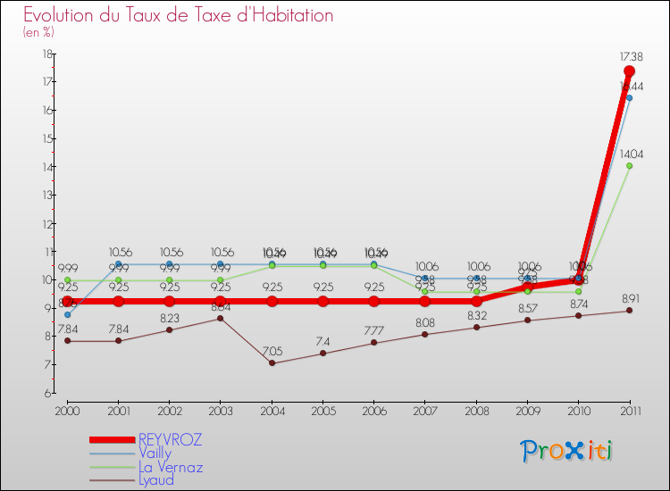Evolution du taux de la taxe d'habitation pour REYVROZ et les communes proches Comparaison des taux de la taxe d'habitation pour REYVROZ et les communes voisines