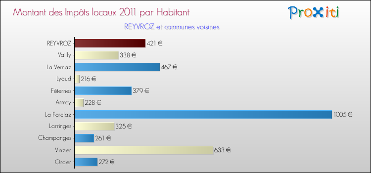 Montant des impôts locaux par Habitant pour REYVROZ et les communes proches Comparaison des impôts locaux par habitant pour REYVROZ et les communes voisines