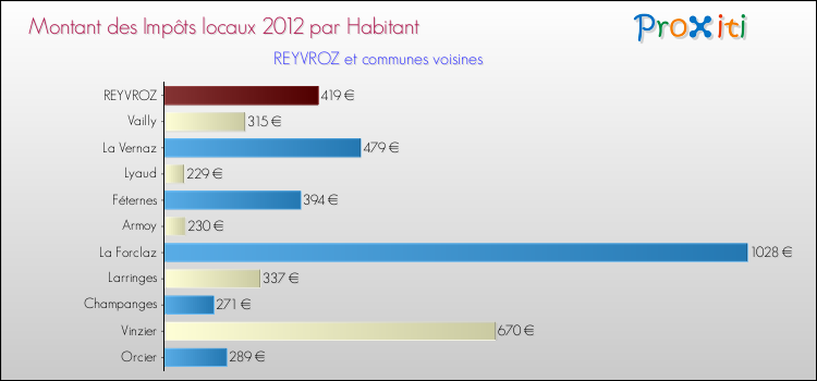 Montant des impôts locaux par Habitant pour REYVROZ et les communes proches Comparaison des impôts locaux par habitant pour REYVROZ et les communes voisines