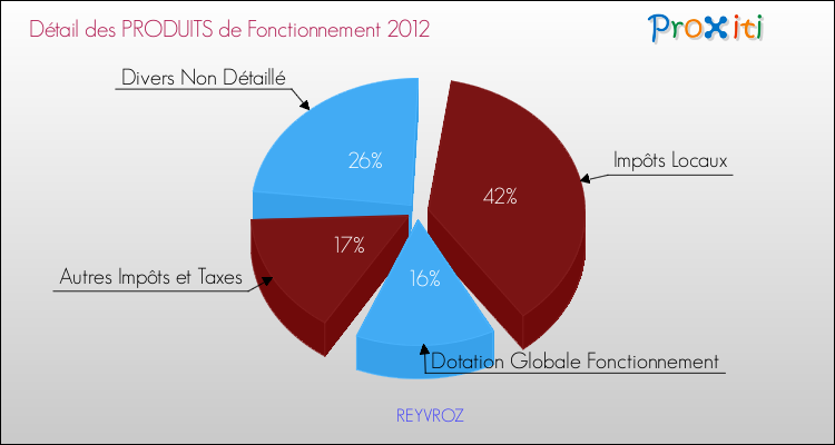 Décomposition du Budget de Fonctionnement 2012 de la commune de REYVROZ Budget de Fonctionnement 2012 pour la commune de REYVROZ
