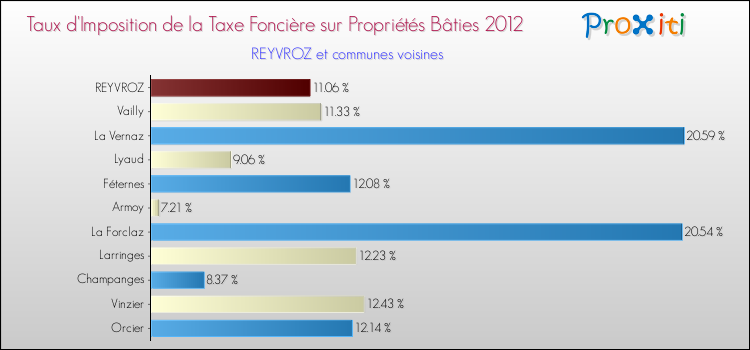 Taux d'imposition de la taxe foncière sur le bati 2012 pour REYVROZ et les communes proches Comparaison des taux d'imposition de la taxe foncière sur le bati 2012 pour REYVROZ et les communes voisines