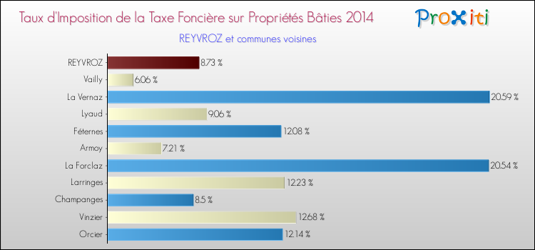 Taux d'imposition de la taxe foncière sur le bati 2014 pour REYVROZ et les communes proches Comparaison des taux d'imposition de la taxe foncière sur le bati 2014 pour REYVROZ et les communes voisines