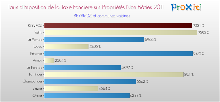 Taux d'imposition de la taxe foncière sur les immeubles et terrains non batis 2011 pour REYVROZ et les communes proches Comparaison des taux d'imposition de la taxe foncière sur les immeubles et terrains non batis 2011 pour REYVROZ et les communes voisines