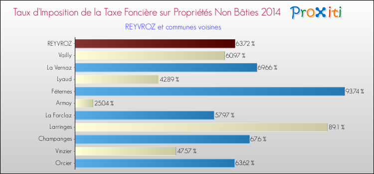 Taux d'imposition de la taxe foncière sur les immeubles et terrains non batis 2014 pour REYVROZ et les communes proches Comparaison des taux d'imposition de la taxe foncière sur les immeubles et terrains non batis 2014 pour REYVROZ et les communes voisines