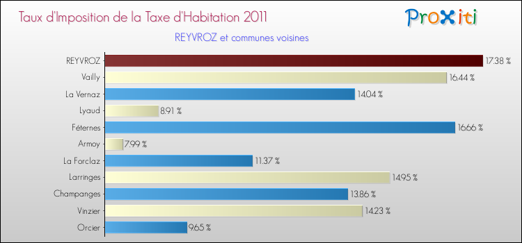 Taux d'imposition de la taxe d'habitation 2011 pour REYVROZ et les communes proches Comparaison des taux d'imposition de la taxe d'habitation 2011 pour REYVROZ et les communes voisines