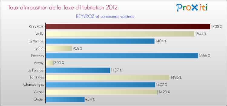 Taux d'imposition de la taxe d'habitation 2012 pour REYVROZ et les communes proches Comparaison des taux d'imposition de la taxe d'habitation 2012 pour REYVROZ et les communes voisines