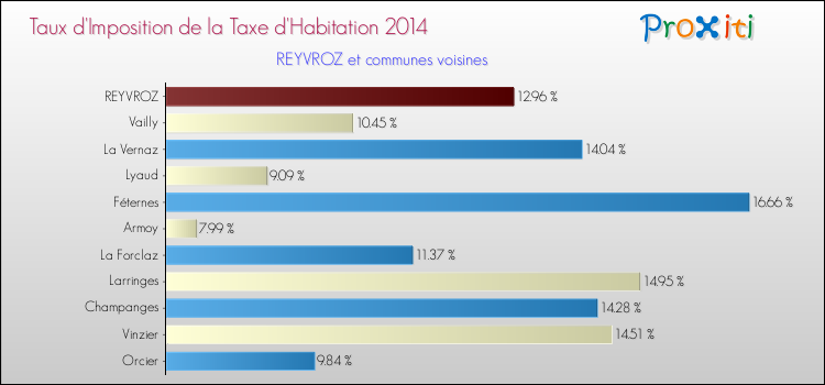 Taux d'imposition de la taxe d'habitation 2014 pour REYVROZ et les communes proches Comparaison des taux d'imposition de la taxe d'habitation 2014 pour REYVROZ et les communes voisines
