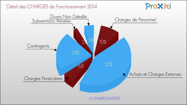 Décomposition des Charges de Fonctionnement 2014 de la commune de LA RIVIèRE-ENVERSE Charges de Fonctionnement 2014 pour la commune de LA RIVIèRE-ENVERSE