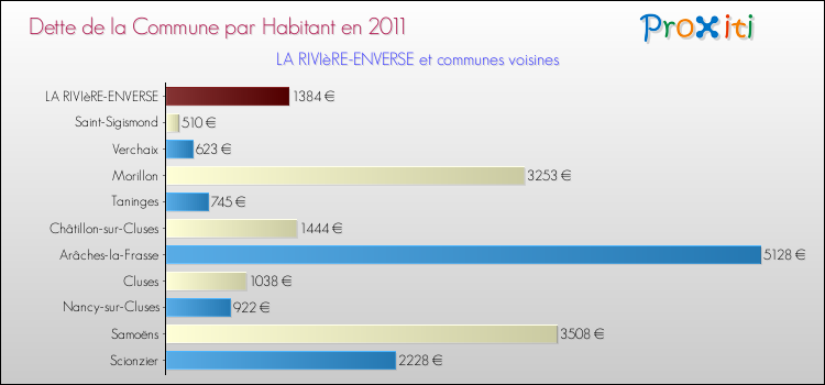 Dette par habitant de la commune en 2011 pour LA RIVIèRE-ENVERSE et les communes proches Comparaison de la dette par habitant de la commune en 2011 pour LA RIVIèRE-ENVERSE et les communes voisines