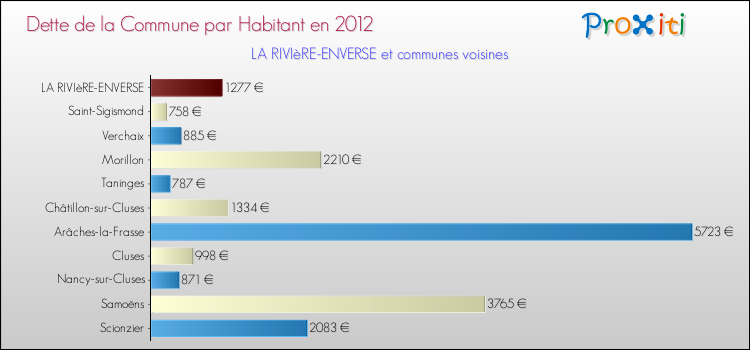 Dette par habitant de la commune en 2012 pour LA RIVIèRE-ENVERSE et les communes proches Comparaison de la dette par habitant de la commune en 2012 pour LA RIVIèRE-ENVERSE et les communes voisines