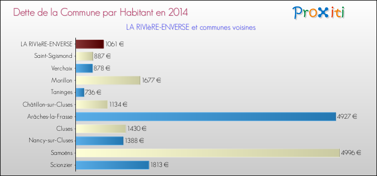 Dette par habitant de la commune en 2014 pour LA RIVIèRE-ENVERSE et les communes proches Comparaison de la dette par habitant de la commune en 2014 pour LA RIVIèRE-ENVERSE et les communes voisines