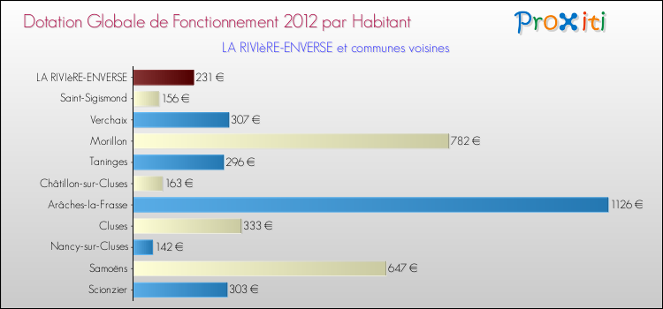 Montant des dotations globales de fonctionnement DGF par Habitant pour LA RIVIèRE-ENVERSE et les communes proches Comparaison des des dotations globales de fonctionnement DGF par habitant pour LA RIVIèRE-ENVERSE et les communes voisines