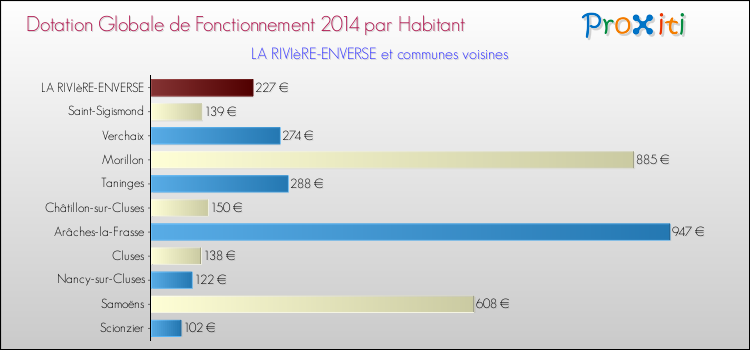 Montant des dotations globales de fonctionnement DGF par Habitant pour LA RIVIèRE-ENVERSE et les communes proches en 2014. Comparaison des des dotations globales de fonctionnement DGF par habitant pour LA RIVIèRE-ENVERSE et les communes voisines en 2014.