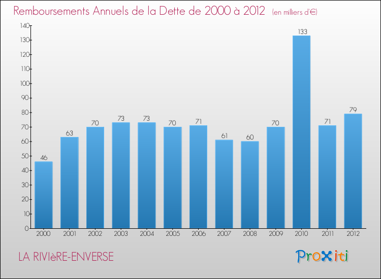 Evolution de l'annuité de la dette pour la commune de LA RIVIèRE-ENVERSE de 2000 à 2012 Annuités de la dette pour LA RIVIèRE-ENVERSE de 2000 à 2012