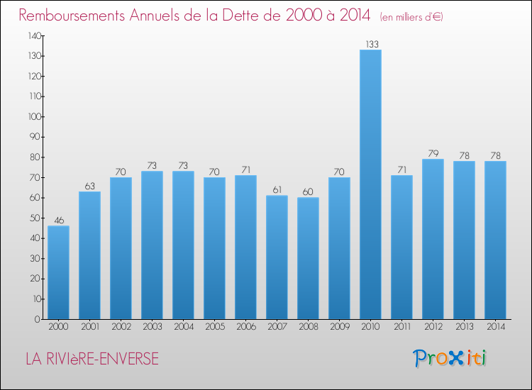 Evolution de l'annuité de la dette pour la commune de LA RIVIèRE-ENVERSE de 2000 à 2014 Annuités de la dette pour LA RIVIèRE-ENVERSE de 2000 à 2014