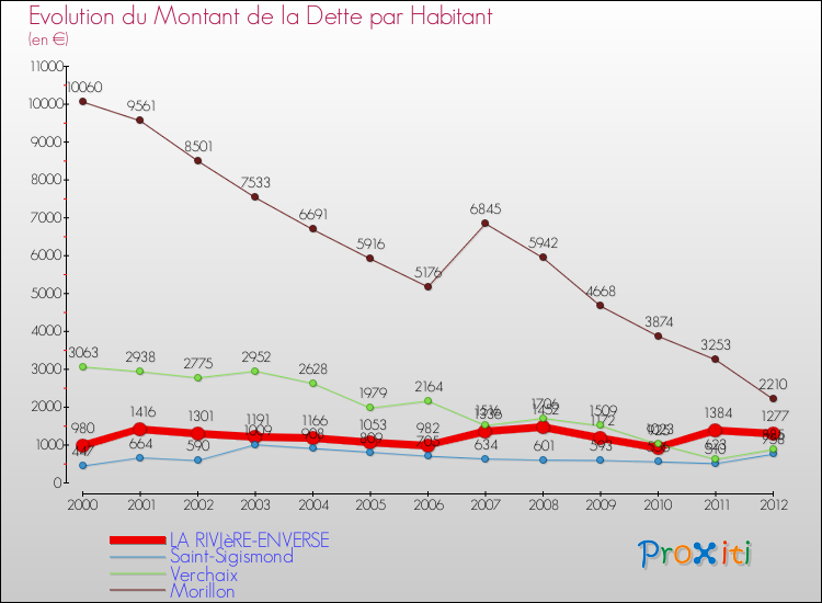 Evolution de la dette par habitant pour la commune de LA RIVIèRE-ENVERSE et les communes proches de 2000 à 2012 Comparaison de la dette par habitant pour LA RIVIèRE-ENVERSE et les communes voisines de 2000 à 2012