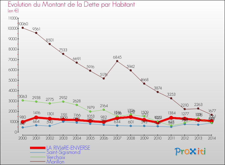 Evolution de la dette par habitant pour la commune de LA RIVIèRE-ENVERSE et les communes proches de 2000 à 2014 Comparaison de la dette par habitant pour LA RIVIèRE-ENVERSE et les communes voisines de 2000 à 2014