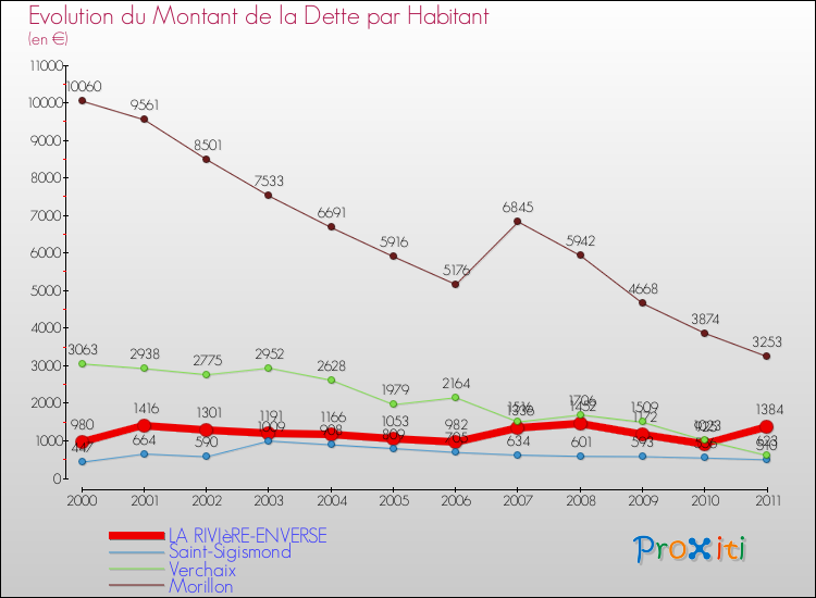 Evolution de la dette par habitant pour la commune de LA RIVIèRE-ENVERSE et les communes proches Comparaison de la dette par habitant pour LA RIVIèRE-ENVERSE et les communes voisines