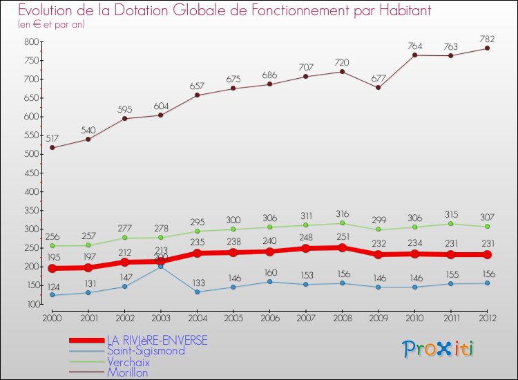 Evolution et montant de la dotation globale de fonctionnement par Habitant pour LA RIVIèRE-ENVERSE et les communes proches Comparaison des dotations globales de fonctionnement par habitant pour LA RIVIèRE-ENVERSE et les communes voisines