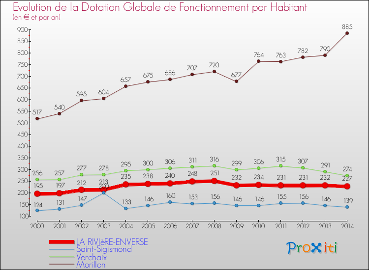 Evolution et montant de la dotation globale de fonctionnement par Habitant pour LA RIVIèRE-ENVERSE et les communes proches de 2000 à 2014. Comparaison des dotations globales de fonctionnement par habitant pour LA RIVIèRE-ENVERSE et les communes voisines de 2000 à 2014.