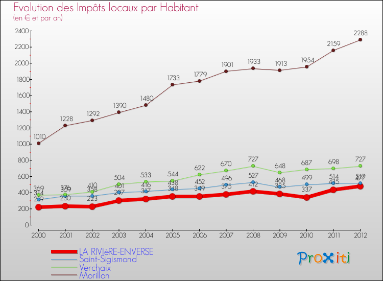 Evolution et montant des impôts locaux par Habitant pour LA RIVIèRE-ENVERSE et les communes proches Comparaison des impôts locaux par habitant pour LA RIVIèRE-ENVERSE et les communes voisines