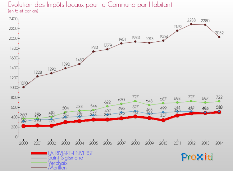 Evolution et montant des impôts locaux par Habitant pour LA RIVIèRE-ENVERSE et les communes proches de 2000 à 2014 Comparaison des impôts locaux par habitant pour LA RIVIèRE-ENVERSE et les communes voisines de 2000 à 2014