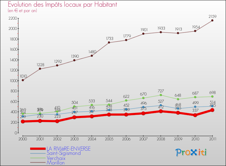 Evolution et montant des impôts locaux par Habitant pour LA RIVIèRE-ENVERSE et les communes proches Comparaison des impôts locaux par habitant pour LA RIVIèRE-ENVERSE et les communes voisines