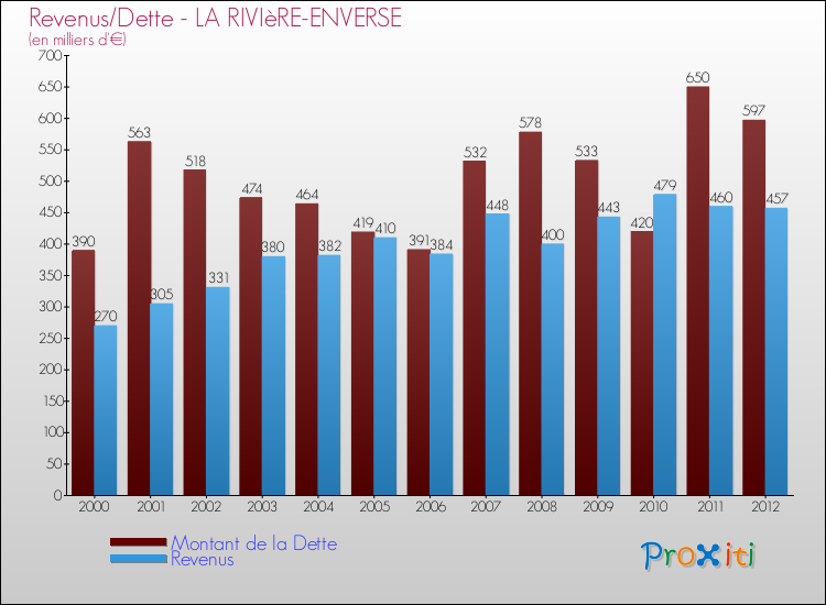 Evolution comparée de la dette et des revenus pour la commune de LA RIVIèRE-ENVERSE de 2000 à 2012 Comparaison de la dette et des revenus pour LA RIVIèRE-ENVERSE de 2000 à 2012