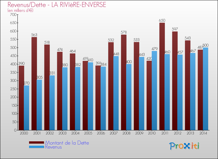 Evolution comparée de la dette et des revenus pour la commune de LA RIVIèRE-ENVERSE de 2000 à 2014 Comparaison de la dette et des revenus pour LA RIVIèRE-ENVERSE de 2000 à 2014