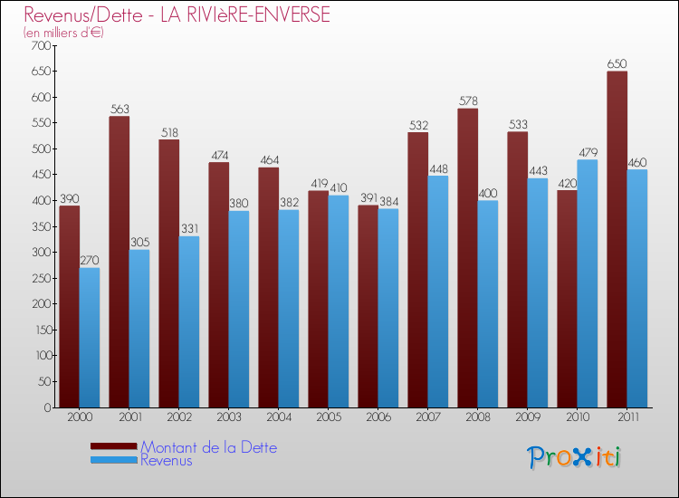 Evolution comparée de la dette et des revenus pour la commune de LA RIVIèRE-ENVERSE de 2000 à 2011 Comparaison de la dette et des revenus pour LA RIVIèRE-ENVERSE de 2000 à 2011