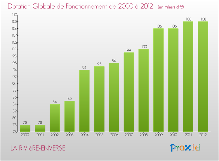 Evolution du montant de la Dotation Globale de Fonctionnement pour la commune de LA RIVIèRE-ENVERSE de 2000 à 2012 Evolution du montant de la Dotation Globale de Fonctionnement pour LA RIVIèRE-ENVERSE de 2000 à 2012