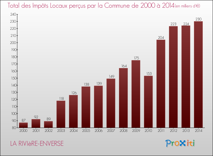 Evolution des Impôts Locaux pour la commune de LA RIVIèRE-ENVERSE de 2000 à 2014 Evolution des Impôts Locaux pour LA RIVIèRE-ENVERSE de 2000 à 2014