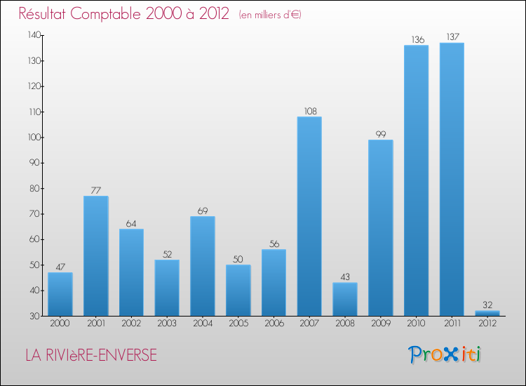 Evolution du résultat comptable pour la commune de LA RIVIèRE-ENVERSE de 2000 à 2012 Evolution du résultat comptable pour LA RIVIèRE-ENVERSE de 2000 à 2012