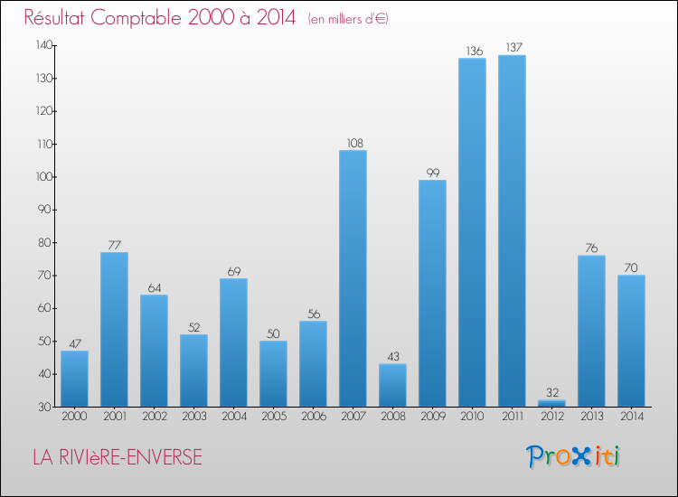 Evolution du résultat comptable pour la commune de LA RIVIèRE-ENVERSE de 2000 à 2014 Evolution du résultat comptable pour LA RIVIèRE-ENVERSE de 2000 à 2014