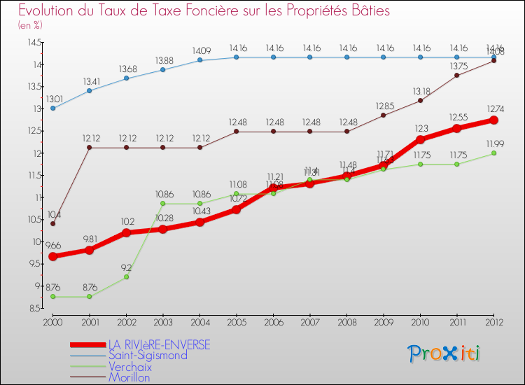 Evolution du taux de la taxe foncière sur le bati pour LA RIVIèRE-ENVERSE et les communes proches de 2000 à 2012 Comparaison des taux de taxe foncière sur le bati pour LA RIVIèRE-ENVERSE et les communes voisines de 2000 à 2012