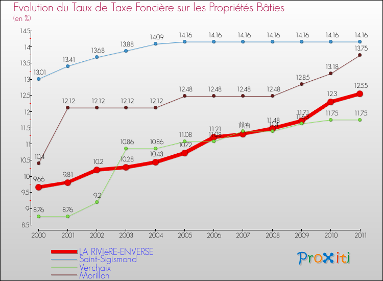 Evolution du taux de la taxe foncière sur le bati pour LA RIVIèRE-ENVERSE et les communes proches Comparaison des taux de taxe foncière sur le bati pour LA RIVIèRE-ENVERSE et les communes voisines