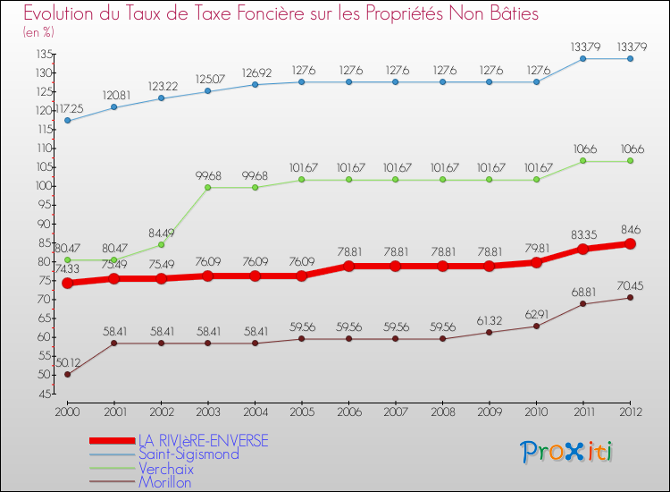 Evolution du taux de la taxe foncière sur les immeubles et terrains non batis pour LA RIVIèRE-ENVERSE et les communes proches de 2000 à 2012 Comparaison des taux de la taxe foncière sur les immeubles et terrains non batis pour LA RIVIèRE-ENVERSE et les communes voisines de 2000 à 2012
