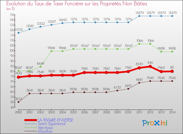 Evolution du taux de la taxe foncière sur les immeubles et terrains non batis pour LA RIVIèRE-ENVERSE et les communes proches de 2000 à 2014 Comparaison des taux de la taxe foncière sur les immeubles et terrains non batis pour LA RIVIèRE-ENVERSE et les communes voisines de 2000 à 2014