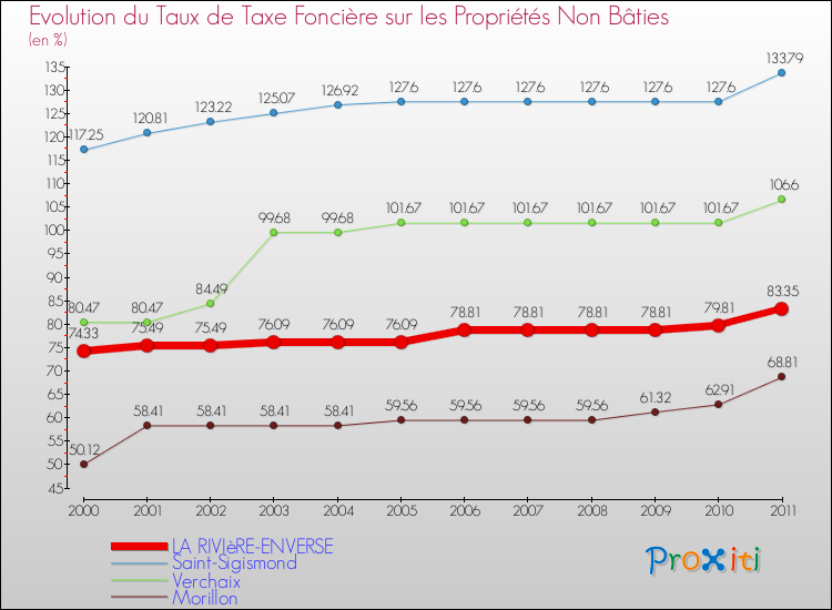 Evolution du taux de la taxe foncière sur les immeubles et terrains non batis pour LA RIVIèRE-ENVERSE et les communes proches Comparaison des taux de la taxe foncière sur les immeubles et terrains non batis pour LA RIVIèRE-ENVERSE et les communes voisines