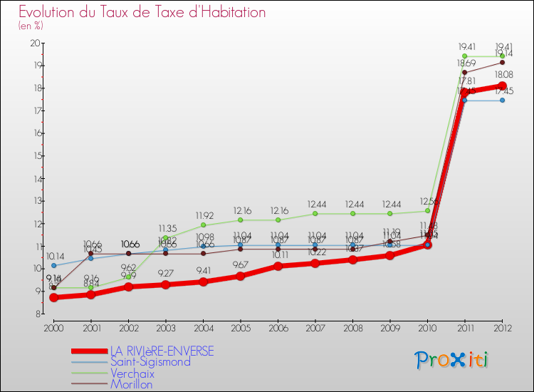Evolution du taux de la taxe d'habitation pour LA RIVIèRE-ENVERSE et les communes proches Comparaison des taux de la taxe d'habitation pour LA RIVIèRE-ENVERSE et les communes voisines