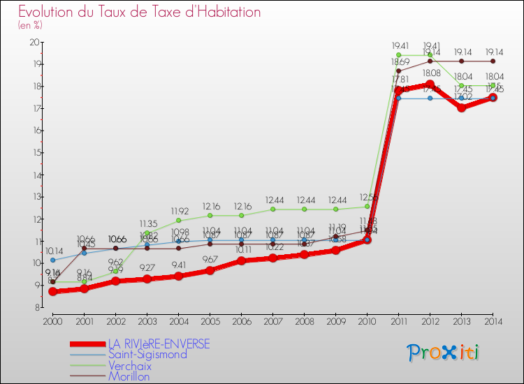 Evolution du taux de la taxe d'habitation pour LA RIVIèRE-ENVERSE et les communes proches de 2000 à 2014 Comparaison des taux de la taxe d'habitation pour LA RIVIèRE-ENVERSE et les communes voisines de 2000 à 2014