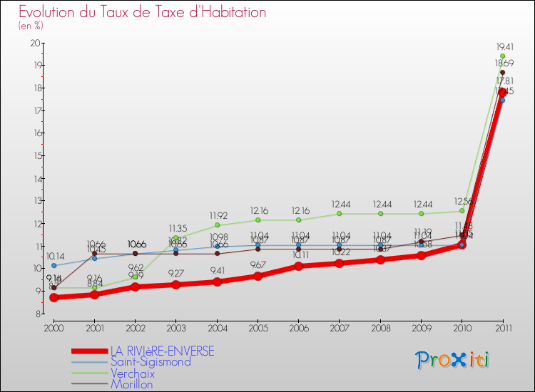 Evolution du taux de la taxe d'habitation pour LA RIVIèRE-ENVERSE et les communes proches Comparaison des taux de la taxe d'habitation pour LA RIVIèRE-ENVERSE et les communes voisines