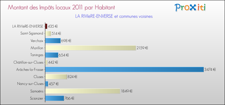 Montant des impôts locaux par Habitant pour LA RIVIèRE-ENVERSE et les communes proches Comparaison des impôts locaux par habitant pour LA RIVIèRE-ENVERSE et les communes voisines